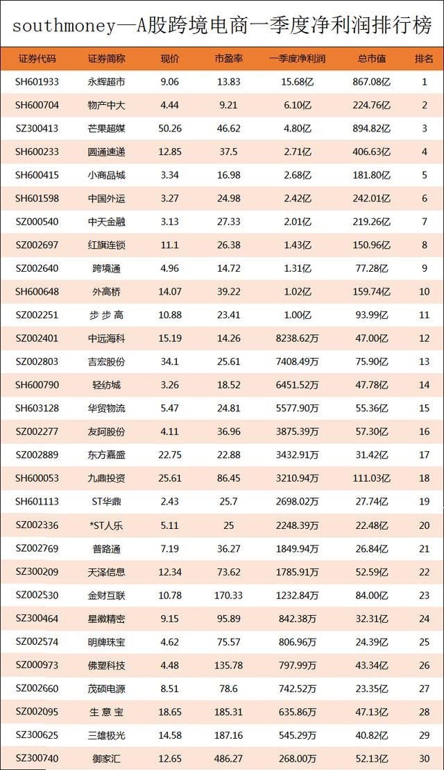 A股跨境電商Q1凈利潤榜丨前十強(qiáng)凈利合計41.16億元，榜首搶占40% 